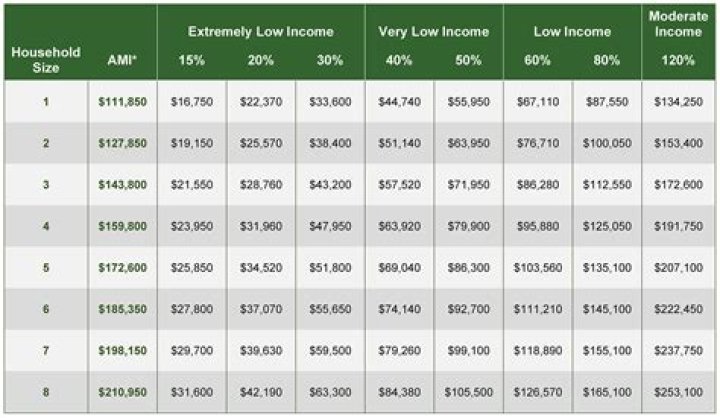 What is considered low income in Fremont CA?