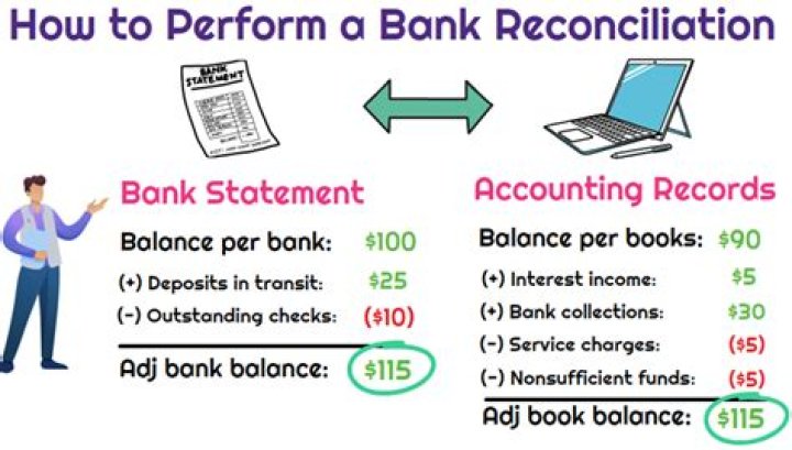 What is the purpose of reconciling a bank statement?